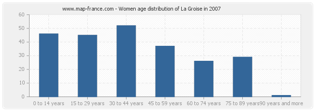 Women age distribution of La Groise in 2007